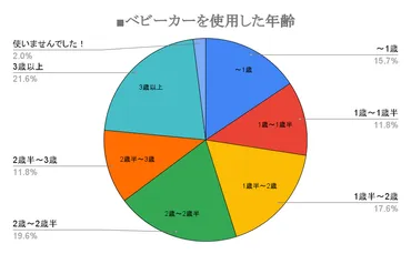 ベビーカーは何歳まで使える？種類別年齢制限や卒業年齢の目安について解説