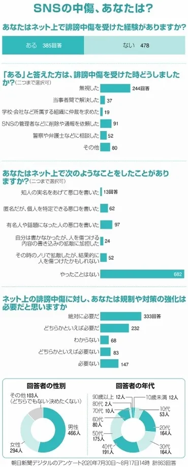 ネットの中傷、あなたは？ 「匿名空間」がもたらす問題：朝日新聞デジタル