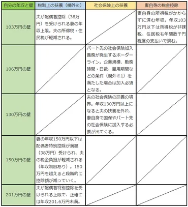 扶養控除・扶養範囲内に押さえたい年収とは？106万、130万、150万の壁で気をつけること【社労士監修】