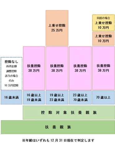 扶養控除とは？年収の壁や控除金額を分かりやすく解説！ 