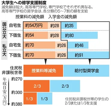 コロナでバイトなく…制度の対象外、待ち受ける奨学金：朝日新聞デジタル