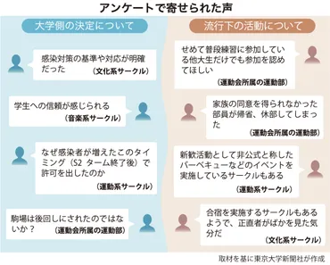 新型コロナ流行下の課外活動 Sセメに半数が活動休止 