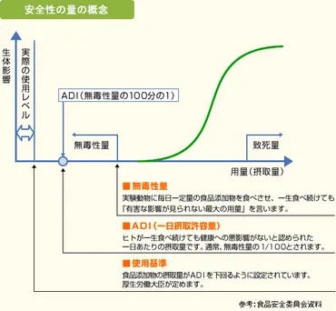 安全性はどのように評価・管理されているか