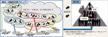 第4項 匿名・流動型犯罪グループの動向と警察の取組