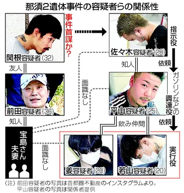 夫妻殺害容疑で再逮捕 平山容疑者、実行役勧誘か―「４月初旬に依頼された」・那須２遺体：時事ドットコム