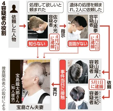 出頭直前、指示役と仲介役が面会 スマホ渡し証拠隠滅か 栃木2遺体：朝日新聞デジタル