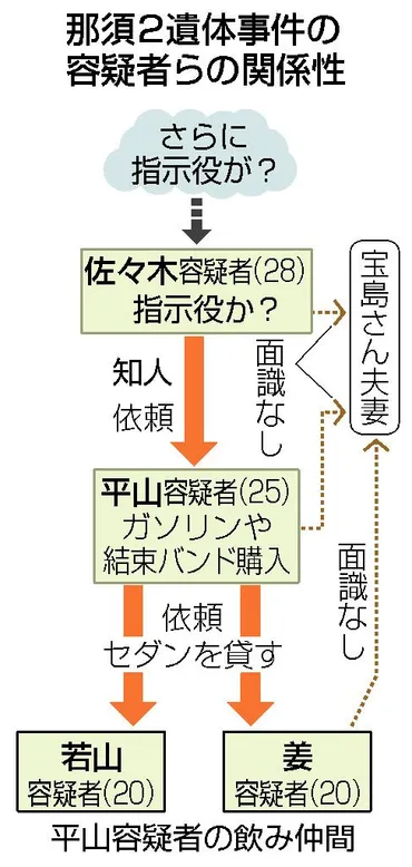 実行役か、男２人を逮捕 土地勘や夫妻との接点なし―逮捕者４人に、死亡経緯も捜査・那須２遺体：時事ドットコム