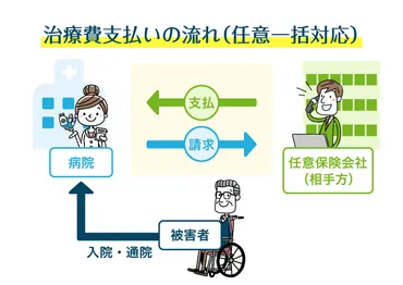 交通事故の治療費打ち切りを阻止・延長する対応法！治療期間はいつまで？ 