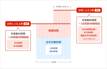 日本の残業時間、減ってる？働き方改革の現状と課題残業時間の実態とは！？