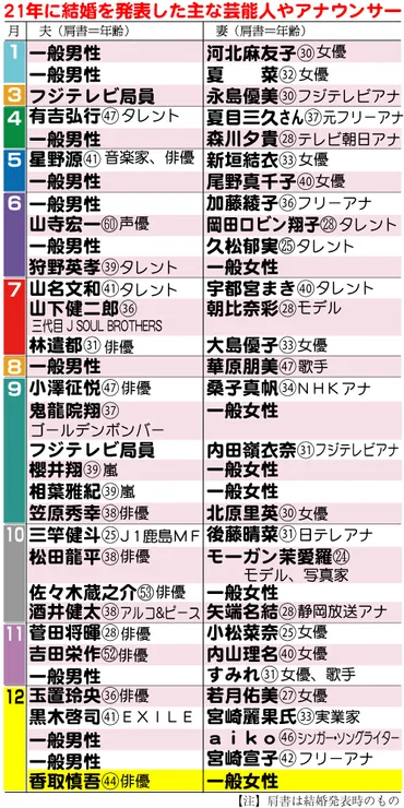 香取慎吾が一般女性と結婚「今後も真摯に仕事に取り組む」所属事務所が発表 