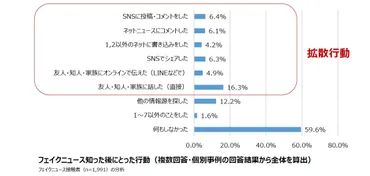 フェイクニュースを信じて拡散する人、しない人。「情報の免疫力」が試される