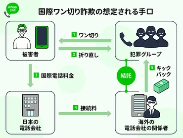 国際電話詐欺から身を守る方法！知らない番号からの電話には要注意？増加する国際電話詐欺の手口とは！？