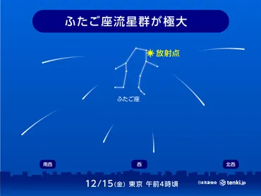 ふたご座流星群 絶好のチャンス 14日夜～15日明け方が一番見頃 1時間70個も(気象予報士 石榑 亜紀子 2023年12月12日) 