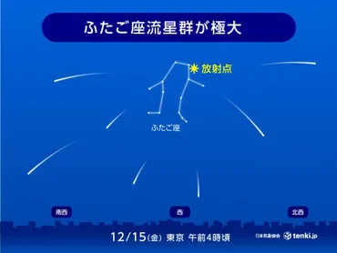 15日明け方は「ふたご座流星群」極大 今年は8年ぶりの好条件 気になる天気は?（tenki.jp）