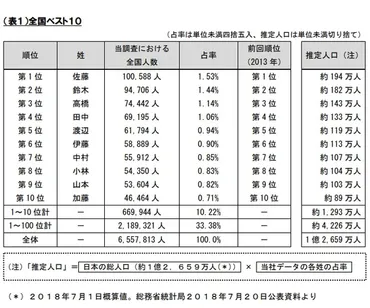 佐藤」と「鈴木」どちらが多い？全国同姓調査 