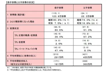 非正規率４７％」どうする母子１２３万世帯の未来 