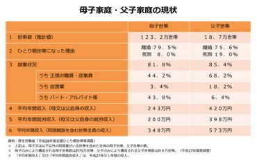 シングルマザーの貧困問題