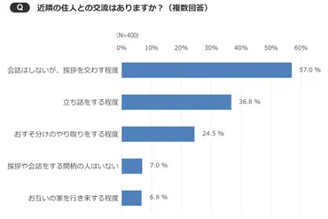 ご近所調査4 一戸建てに住んでいる人は、どの程度のご近所付き合いをしているの？ 