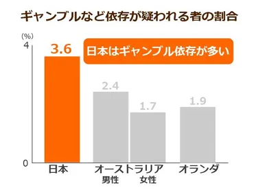 ギャンブル依存症の約４割が高齢者！保険対応可能になった影響で社会保障費が増大⁉