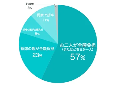 顔合わせ費用の相場と支払い方法！いつ誰が支払う？手土産や宿泊交通費の負担も解説