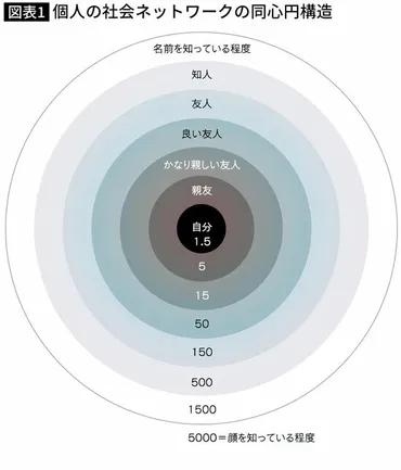 3年会わなければ､かつての親友もただの知人になる…進化心理学者ダンバーが教える｢親近感｣の残酷な法則  会う努力をしないと｢親近感｣は1年で15%減少する (3ページ目) 