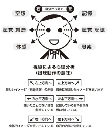 視線から相手の思考や心の動きが読み取れる 