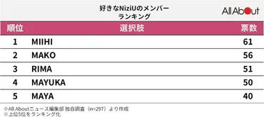 NiziUメンバーの人気順ランキング！ 2位は「MAKO」、1位は？ プロフィールや投票者コメントも 