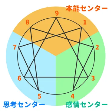 エニアグラム性格診断とは？ 各タイプの特徴と結果の見方 