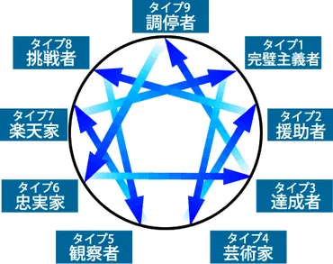 エニアグラムの分裂と結合