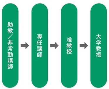 教授、准教授、講師、助教、助手…階級が上なのは？大学の役職の違いを解説！【高校生なう】