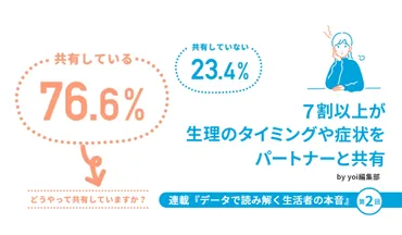 yoi〉７割以上が生理のタイミングや症状をパートナーと共有 