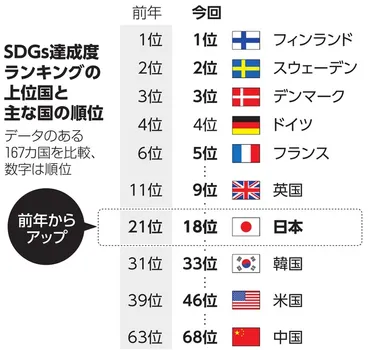 ＳＤＧｓ、日本は１８位 教育、評価一つ下げる ジェンダー平等・環境保全など最低評価＝訂正・おわびあり：朝日新聞デジタル