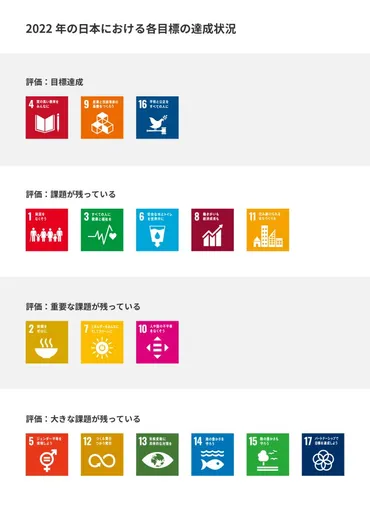 2022年日本のSDGs達成度は19位！これからの課題は？ 