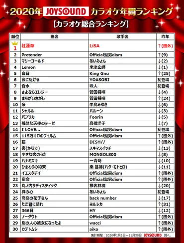 業界最多の曲数を誇るJOYSOUNDが、2020年カラオケ年間ランキングを発表！ 『鬼滅の刃』主題歌 LiSA「紅蓮華」が、怒涛の追い上げで「Pretender」をおさえ首位に！  おうちカラオケで最も歌われたのは、YOASOBI「夜に駆ける」！ 