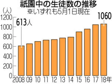 マンモス校、対応策は？ 「祇園中の生徒急増。窮屈そうで心配」 