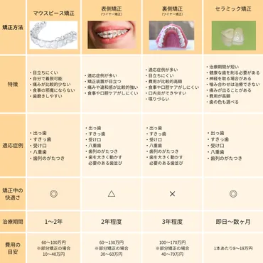 矯正にかかる期間は平均どれくらい？短期間で矯正できる条件・方法を解説 