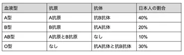 血液型と性格は関係ない？血液型別の性格・恋愛傾向と因果関係を徹底調査！ 