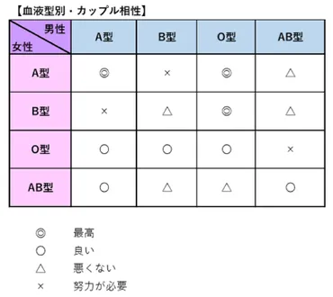 血液型占い】恋愛の特徴と全16パターンの相性ランキング＆シーン別の恋テク♡ 