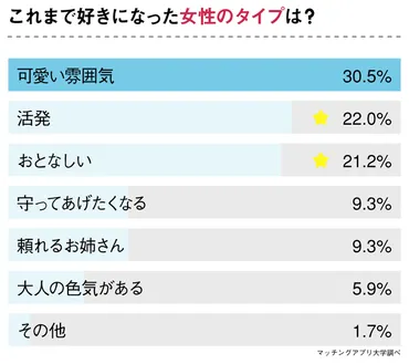 B型男子と恋愛したい方必見！「1番相性がよかった血液型」をB型男子118人にアンケート 