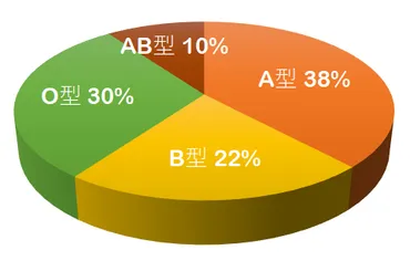 有名人の血液型 – 萩高STUDIES