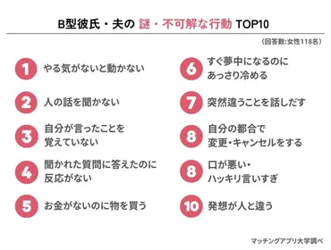 B型と交際経験のある女性が告白！B型男子の理解できない行動TOP10 