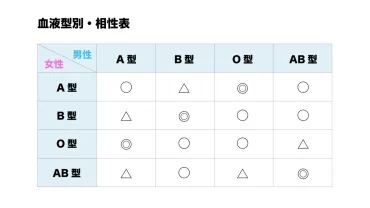 血液型占い】相性がいい血液型の組み合わせは？恋愛・結婚別ランキング！ 