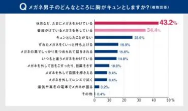 メガネ男子って、実はモテる？女性のホンネと、メガネ選びの秘訣を大公開！メガネ男子の魅力とは！？