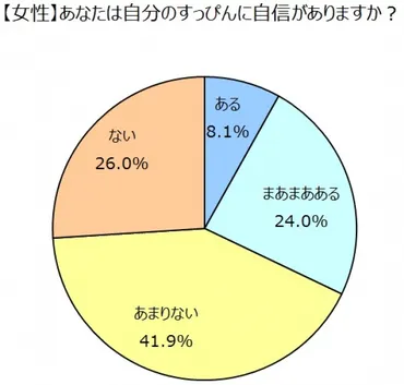 男子の9割弱がすっぴんが好き！しかし女子の7割は自分のすっぴんに自信がない事が判明！ 