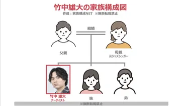 竹中雄大の家族構成！父親の職業は先生で妹は歌手？母親や兄弟も調査！ 