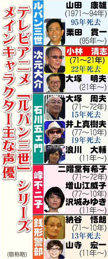 小林清志さん死去89歳 次元大介50年「命をかけてきた」昨年交代時「ずらかるぜ。あばよ」 