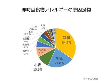 食物のアレルギーで死亡も～危険なアナフィラキシー～