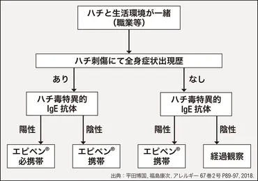 特集 「ハチ刺され」傾向と対策 「2度目」は要注意！ 万一のための「自己注射薬」