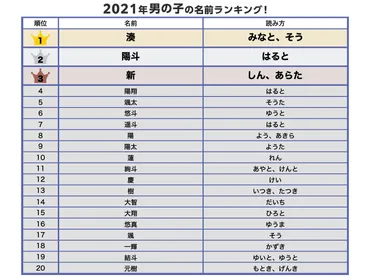 男の子の名前ランキング人気TOP100【2021年最新版】 赤ちゃんの命名・名づけ All About