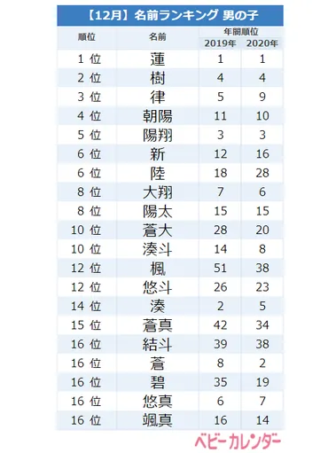 今人気の「一文字ネーム」がTOP3に！12月生まれ男の子名前ランキングTOP20...